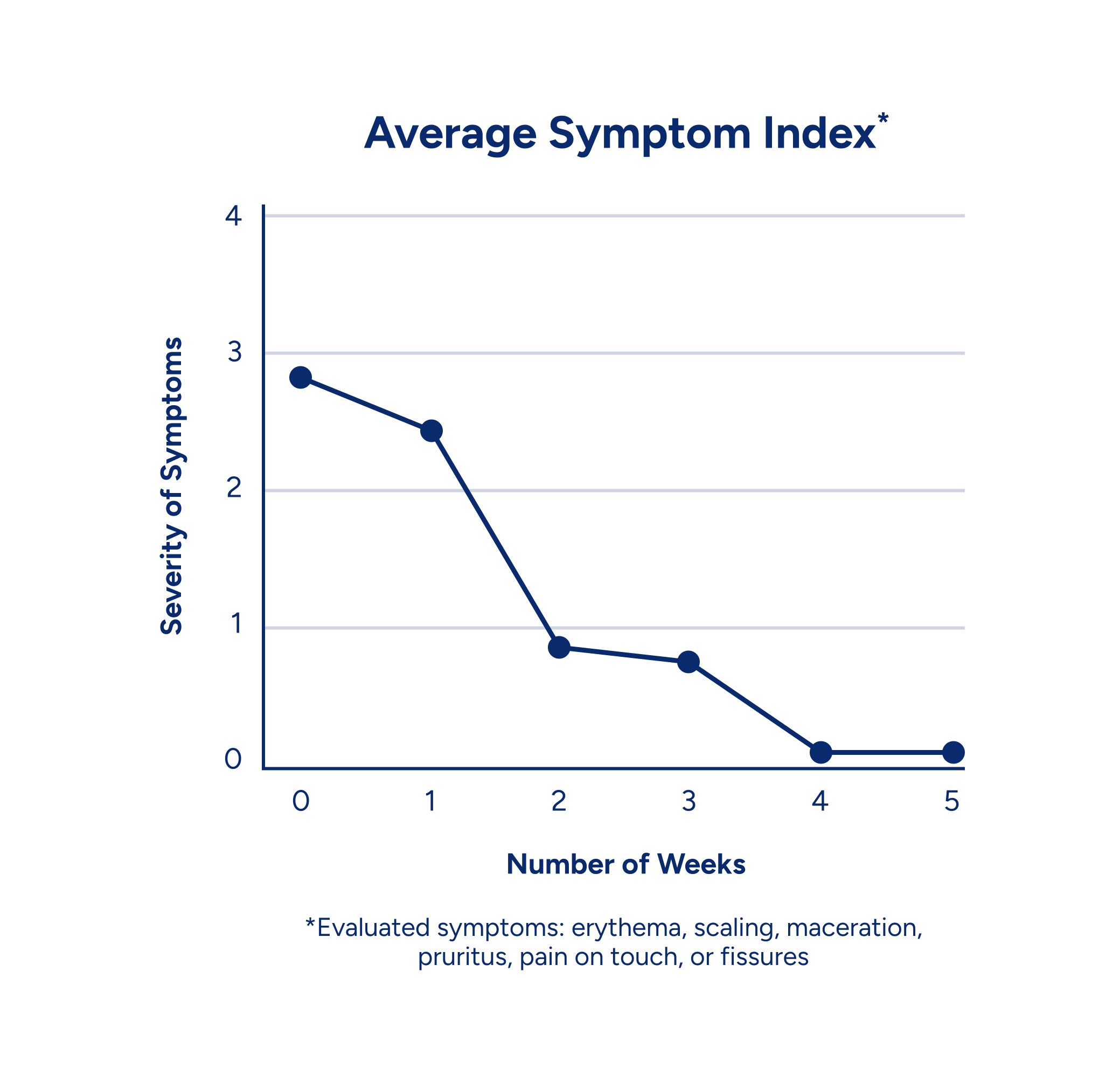average symptom index
